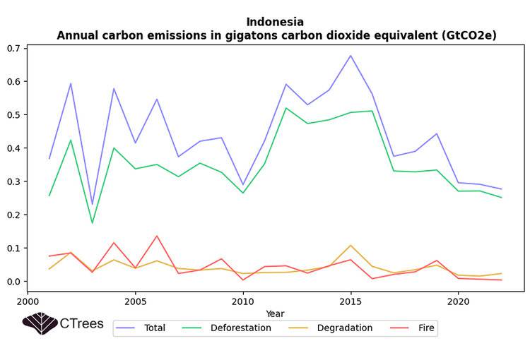A chart produced using the JMRV tool shows the decrease in Indonesia’s annual carbon emissions from deforestation, degradation and fire from 2001 to 2022. Image courtesy of CTrees.